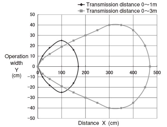 Transmission area